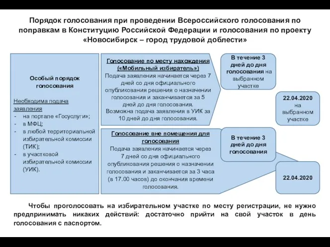 Особый порядок голосования Необходима подача заявления на портале «Госуслуги»; в МФЦ; в