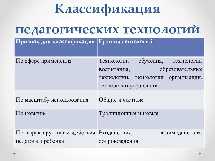 Классификация педагогических технологий