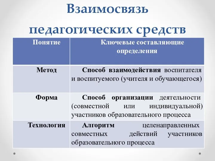 Взаимосвязь педагогических средств