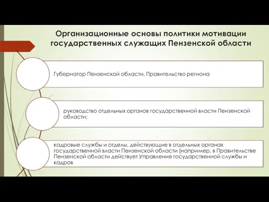 Организационные основы политики мотивации государственных служащих Пензенской области