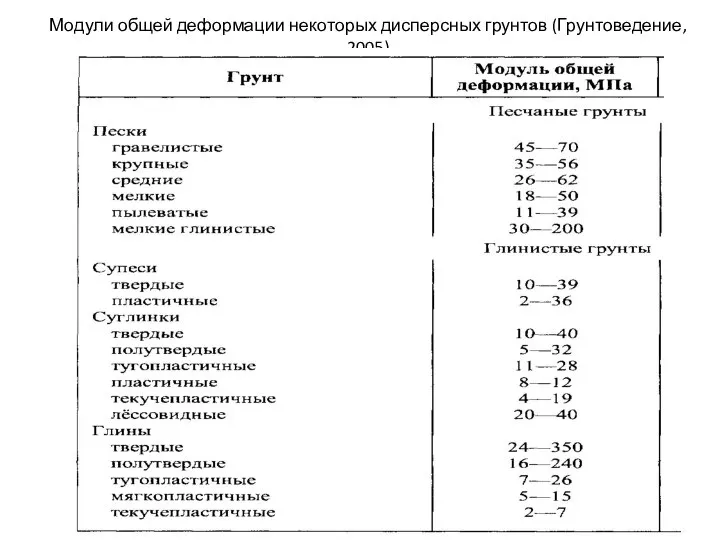Модули общей деформации некоторых дисперсных грунтов (Грунтоведение, 2005)