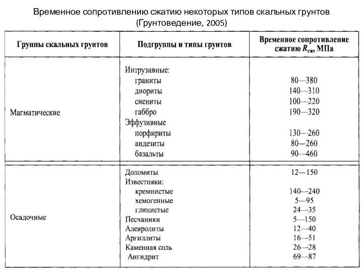 Временное сопротивлению сжатию некоторых типов скальных грунтов (Грунтоведение, 2005)