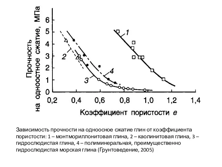 Зависимость прочности на одноосное сжатие глин от коэффициента пористости: 1 – монтмориллонитовая