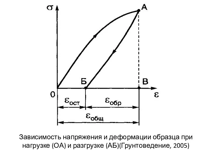 Зависимость напряжения и деформации образца при нагрузке (ОА) и разгрузке (АБ)(Грунтоведение, 2005)