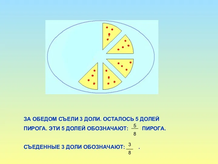 ЗА ОБЕДОМ СЪЕЛИ 3 ДОЛИ. ОСТАЛОСЬ 5 ДОЛЕЙ ПИРОГА. ЭТИ 5 ДОЛЕЙ