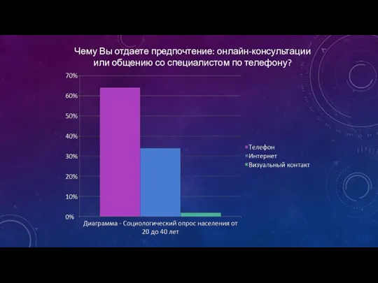 Чему Вы отдаете предпочтение: онлайн-консультации или общению со специалистом по телефону?