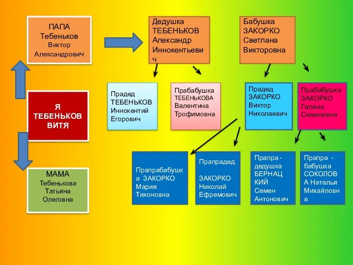Я ТЕБЕНЬКОВ ВИТЯ ПАПА Тебеньков Виктор Александрович МАМА Тебенькова Татьяна Олеговна Бабушка