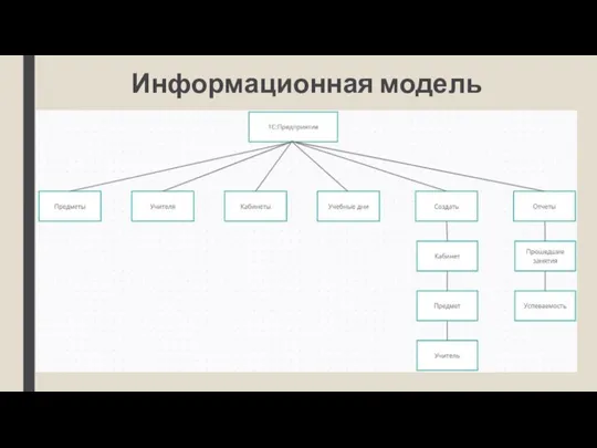 Информационная модель