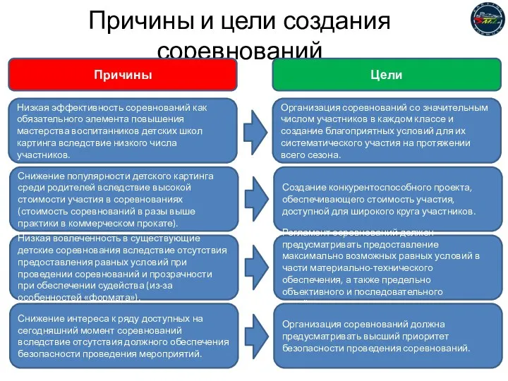 Причины и цели создания соревнований Причины Цели Снижение популярности детского картинга среди