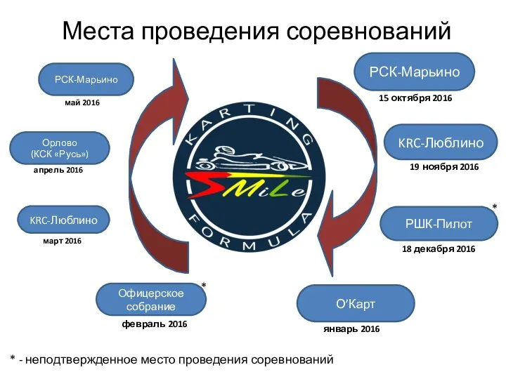 Места проведения соревнований О’Карт KRC-Люблино Офицерское собрание Орлово (КСК «Русь») январь 2016