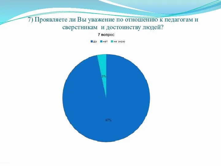 7) Проявляете ли Вы уважение по отношению к педагогам и сверстникам и достоинству людей?