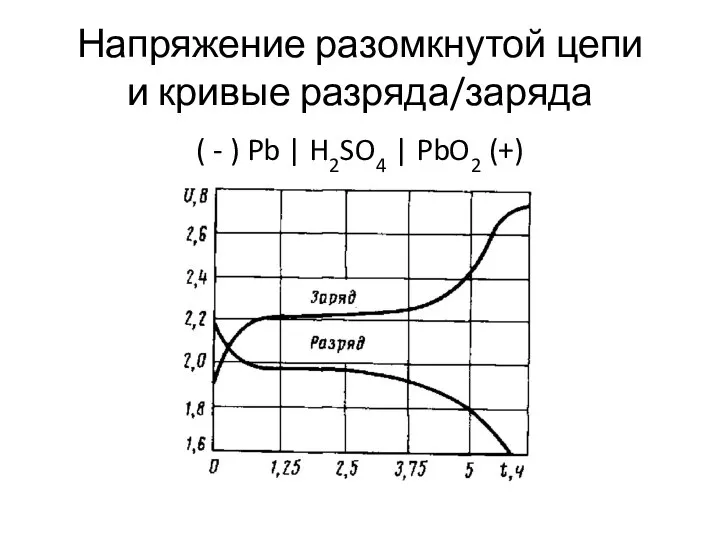 Напряжение разомкнутой цепи и кривые разряда/заряда ( - ) Pb | H2SO4