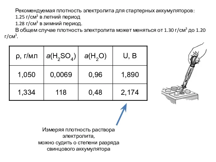 Рекомендуемая плотность электролита для стартерных аккумуляторов: 1.25 г/см3 в летний период 1.28
