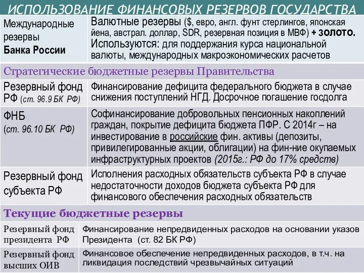 ИСПОЛЬЗОВАНИЕ ФИНАНСОВЫХ РЕЗЕРВОВ ГОСУДАРСТВА