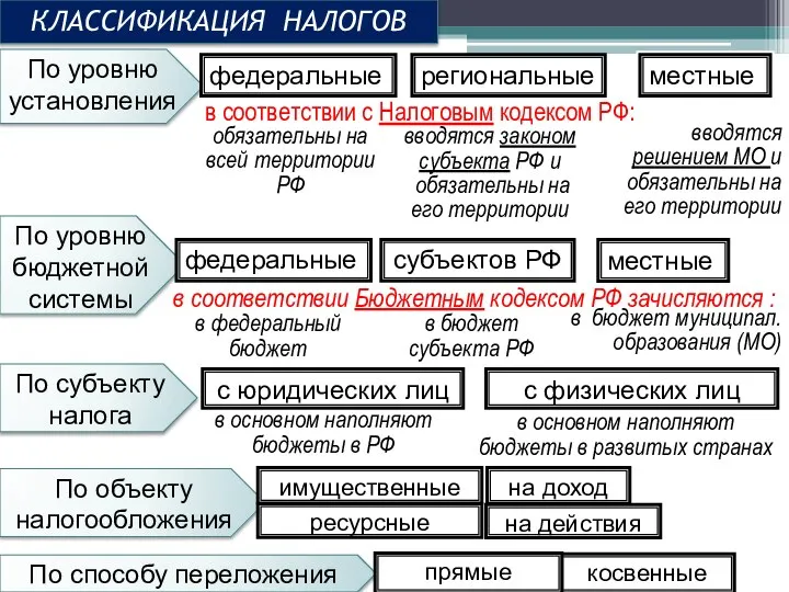 КЛАССИФИКАЦИЯ НАЛОГОВ По уровню установления федеральные региональные местные обязательны на всей территории