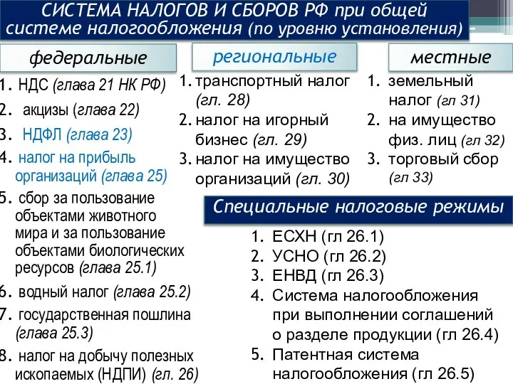 СИСТЕМА НАЛОГОВ И СБОРОВ РФ при общей системе налогообложения (по уровню установления)