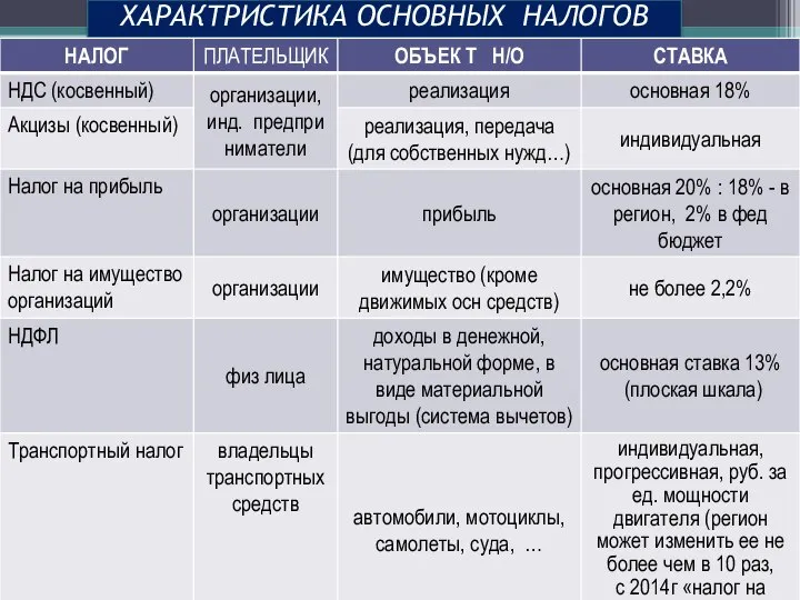 ХАРАКТРИСТИКА ОСНОВНЫХ НАЛОГОВ