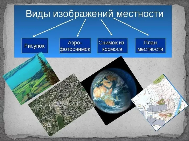 Виды изображений местности Рисунок Аэро- фотоснимок Снимок из космоса План местности