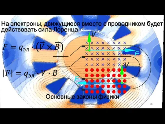 Основные законы физики Сизякин Алексей Вячеславович На электроны, движущиеся вместе с проводником будет действовать сила Лоренца:
