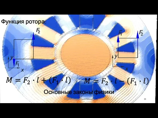 Основные законы физики Сизякин Алексей Вячеславович Функция ротора: