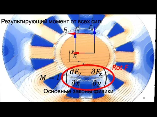 Основные законы физики Сизякин Алексей Вячеславович Результирующий момент от всех сил: Rot F