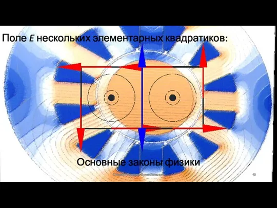 Основные законы физики Сизякин Алексей Вячеславович Поле E нескольких элементарных квадратиков: