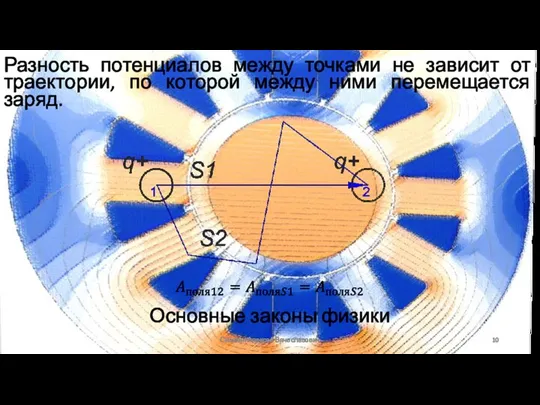 Основные законы физики Сизякин Алексей Вячеславович Разность потенциалов между точками не зависит