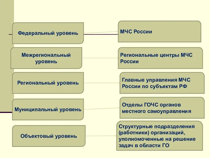 Федеральный уровень Межрегиональный уровень Региональный уровень Муниципальный уровень Объектовый уровень МЧС России