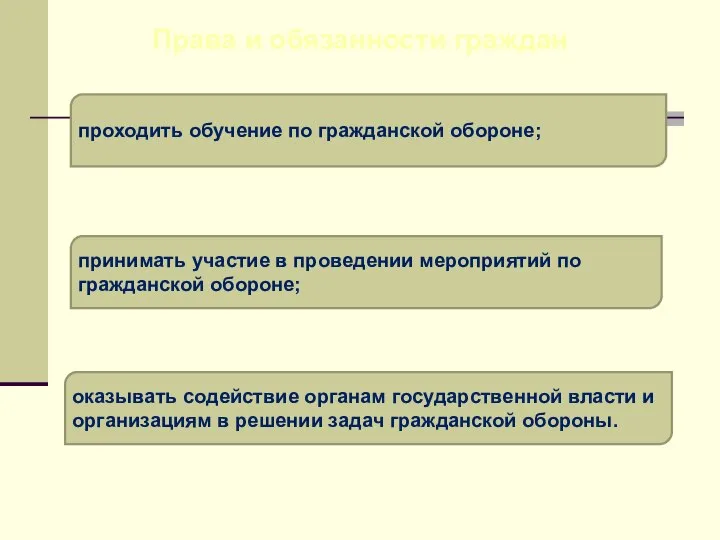 Права и обязанности граждан проходить обучение по гражданской обороне; принимать участие в