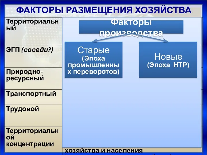 ФАКТОРЫ РАЗМЕЩЕНИЯ ХОЗЯЙСТВА Факторы производства Старые (Эпоха промышленных переворотов) Новые (Эпоха НТР)