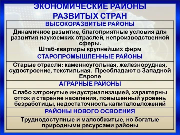 ЭКОНОМИЧЕСКИЕ РАЙОНЫ РАЗВИТЫХ СТРАН