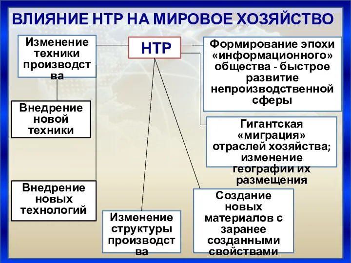 ВЛИЯНИЕ НТР НА МИРОВОЕ ХОЗЯЙСТВО