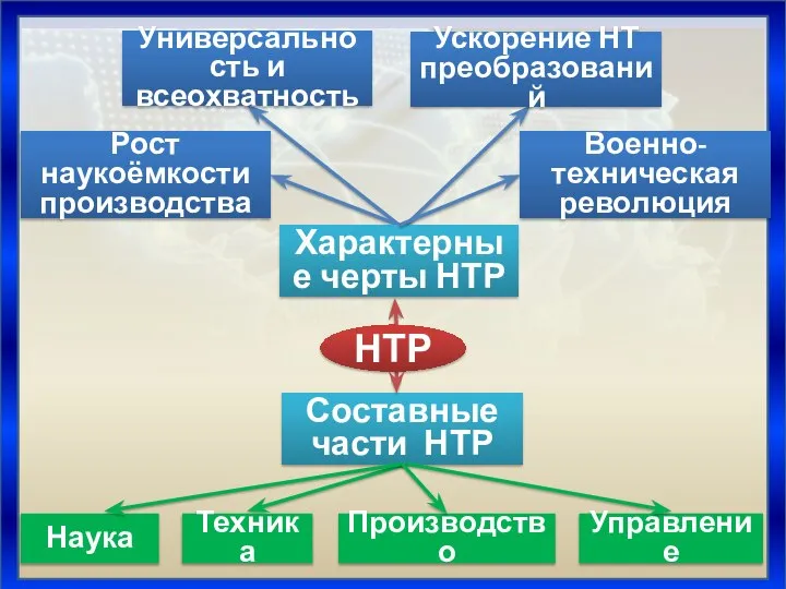 Характерные черты НТР Составные части НТР Универсальность и всеохватность Ускорение НТ преобразований