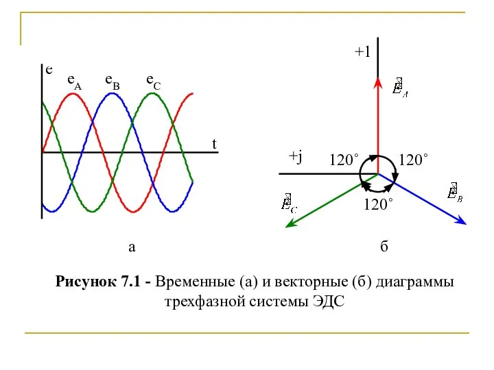 Рисунок 7.1 - Временные (а) и векторные (б) диаграммы трехфазной системы ЭДС