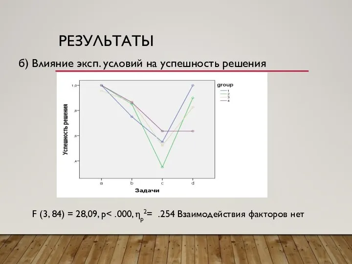 РЕЗУЛЬТАТЫ б) Влияние эксп. условий на успешность решения F (3, 84) = 28,09, p