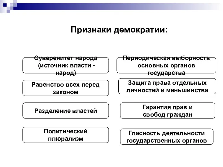 Признаки демократии: Суверенитет народа (источник власти - народ) Периодическая выборность основных органов