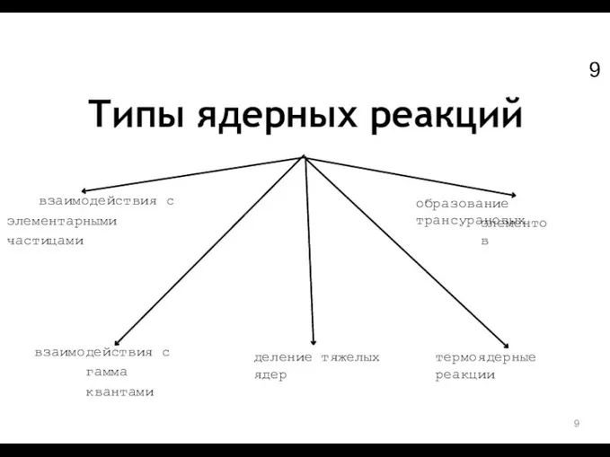 Типы ядерных реакций образование трансурановых элементов термоядерные реакции деление тяжелых ядер взаимодействия