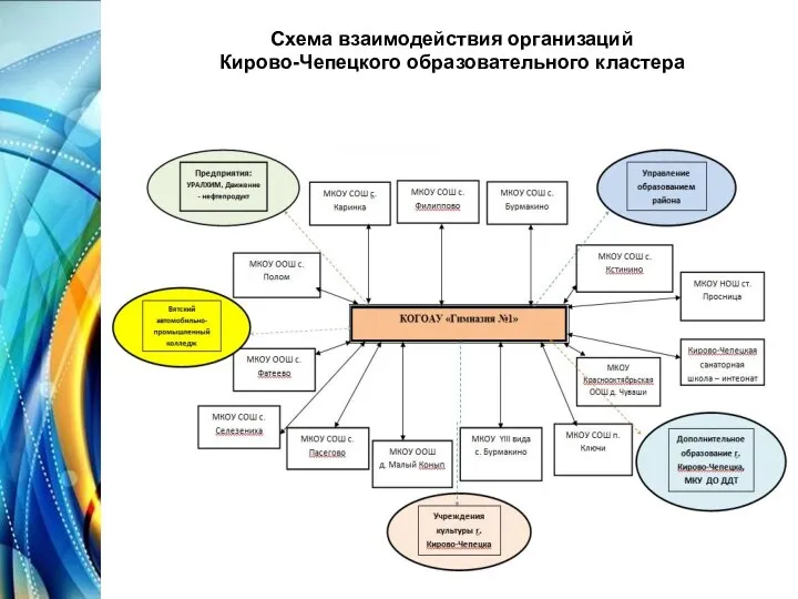 Схема взаимодействия организаций Кирово-Чепецкого образовательного кластера
