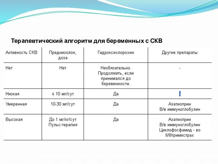 Терапевтический алгоритм для беременных с СКВ