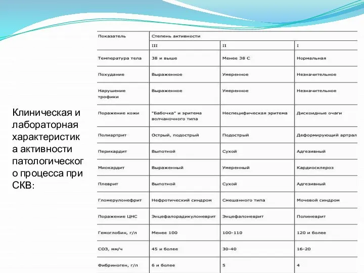 Клиническая и лабораторная характеристика активности патологического процесса при СКВ: