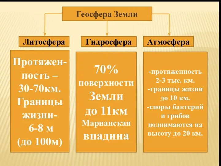 Геосфера Земли Литосфера Гидросфера Атмосфера -протяженность 2-3 тыс. км. -границы жизни до