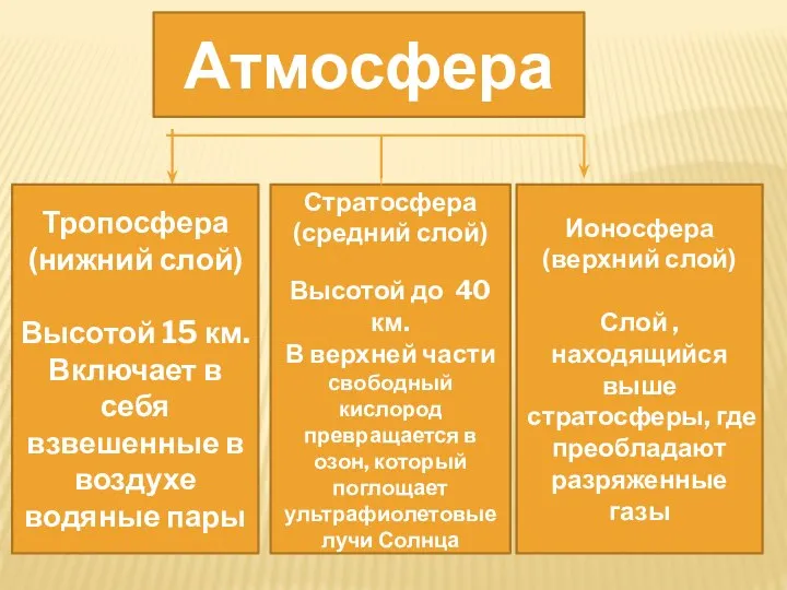 Атмосфера Тропосфера (нижний слой) Высотой 15 км. Включает в себя взвешенные в