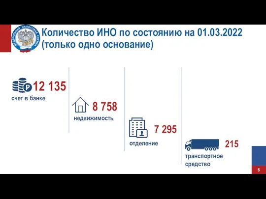 Количество ИНО по состоянию на 01.03.2022 (только одно основание) недвижимость счет в