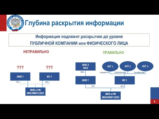 Глубина раскрытия информации НЕПРАВИЛЬНО ПРАВИЛЬНО Информация подлежит раскрытию до уровня ПУБЛИЧНОЙ КОМПАНИИ