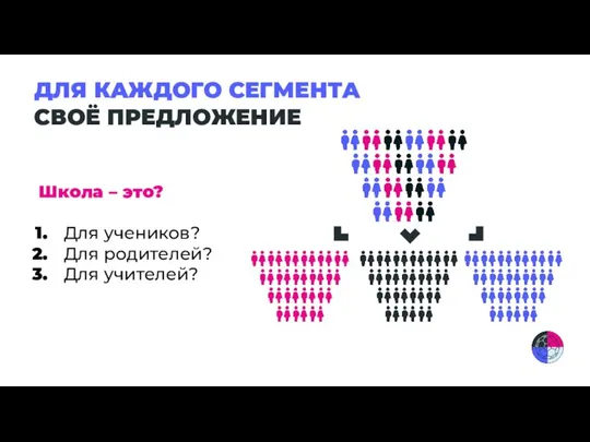 ДЛЯ КАЖДОГО СЕГМЕНТА СВОЁ ПРЕДЛОЖЕНИЕ Школа – это? Для учеников? Для родителей? Для учителей?