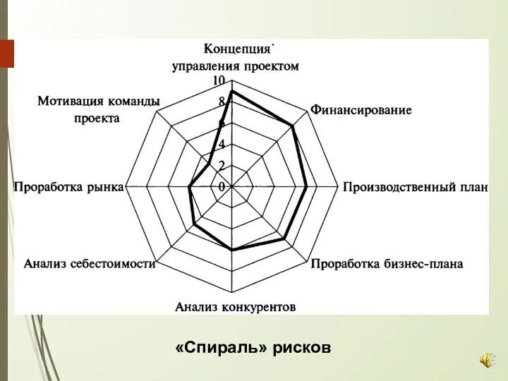 «Спираль» рисков