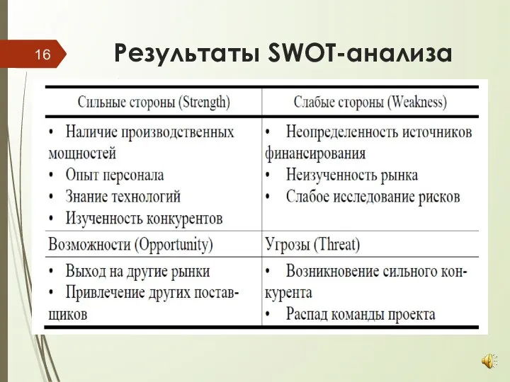 Результаты SWOT-анализа