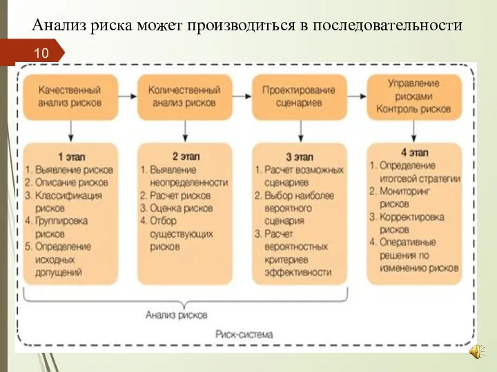 Анализ риска может производиться в последовательности