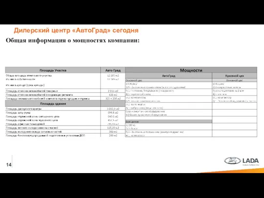 14 Дилерский центр «АвтоГрад» сегодня Общая информация о мощностях компании: