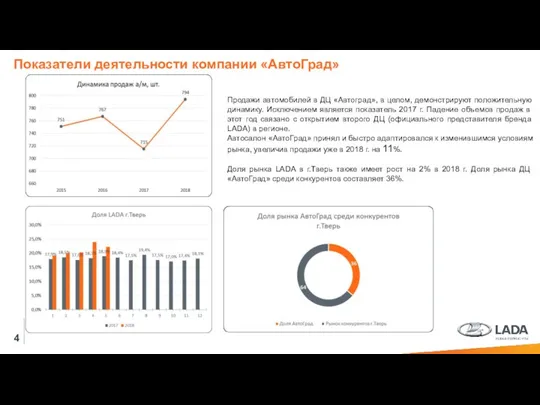 4 Продажи автомобилей в ДЦ «Автоград», в целом, демонстрируют положительную динамику. Исключением